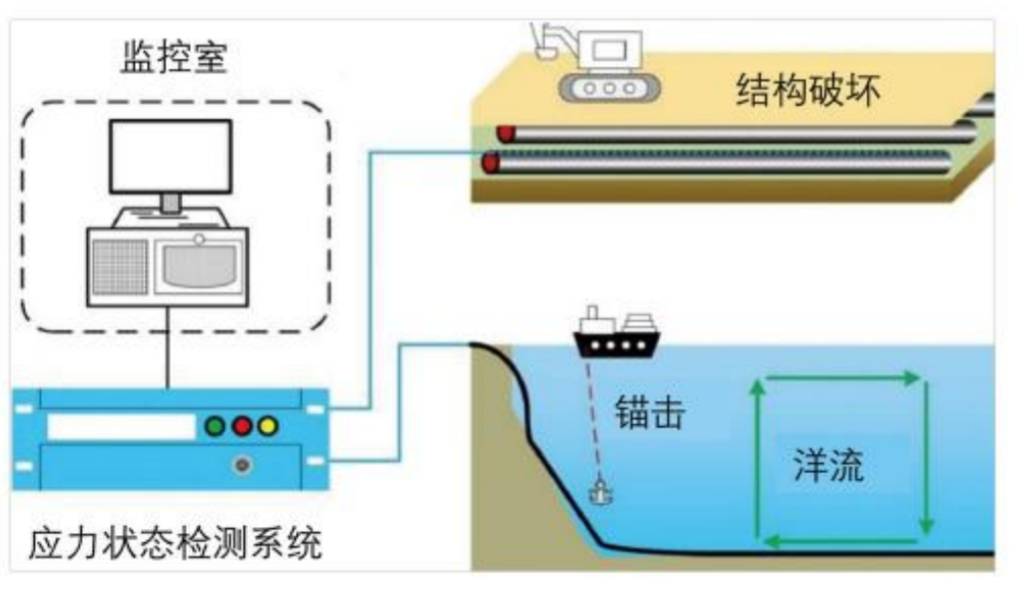 分布式应变监测系统